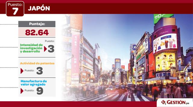 Japón, donde el yen aún lucha para recuperarse de una caída de casi dos años, registró el mayor descenso dentro de las primeras 25 economías, y pasó del No. 4 al No. 7, luego de perder su distinción como primer lugar del mundo para actividad de patentes.