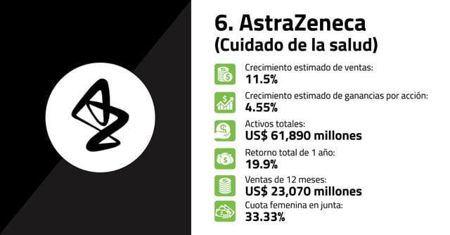 FOTO 6 | 6. AstraZeneca (Cuidado de la salud)