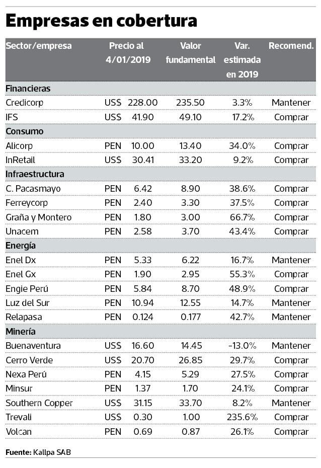 Utilidades netas de firmas líderes de la BVL aumentarían en 18.7% este año