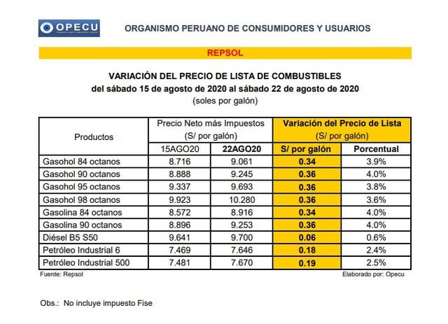 Variación de precios de Repsol. (Foto: Opecu)