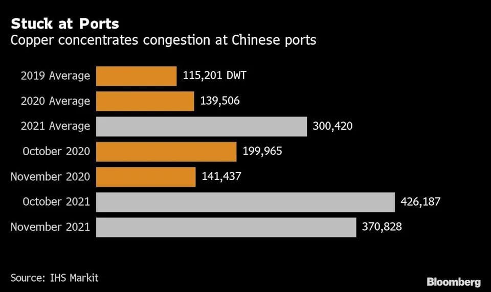 Congestión de concentrados de cobre en puertos chinos.