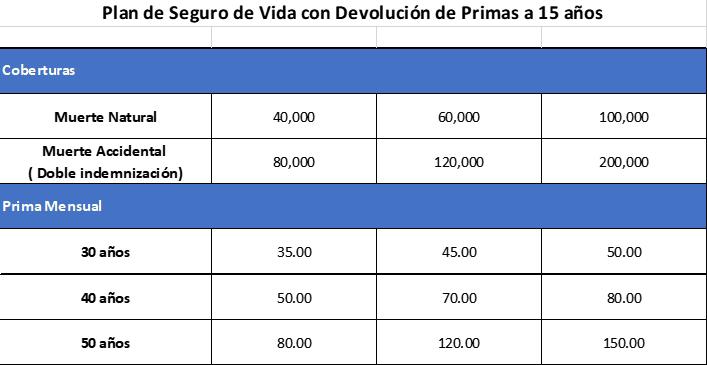 Cotizaciones promedio de los seguros de vida en soles. (Fuente: Corredores de Seguros MAS)