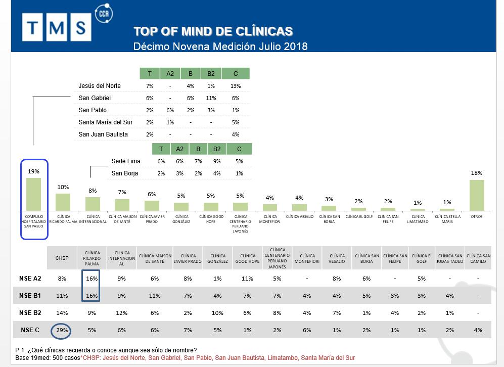 Clínicas  que están en  el top of mind de usuarios limeños de clínicas. Estudio de TMS: