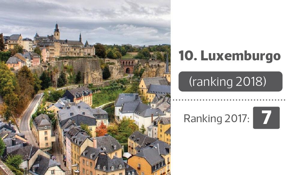 FOTO 10 | Luxemburgo: 10 (ranking 2018), 7 (ranking 2017)

Clasificaciones basadas en el Índice Global de Competitividad de Talento que mide la capacidad de los países para incrementar, atraer y retener talentos.