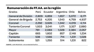 Sueldo de FF.AA es solo el  40% de lo que ganan militares en otros países