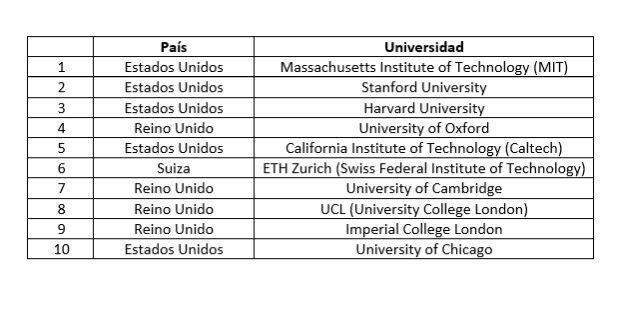 Este es el listado de las mejores universidades del mundo según QS. (Captura)