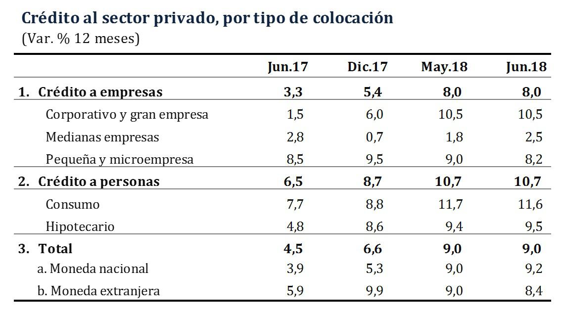 Crédito al sector privado.