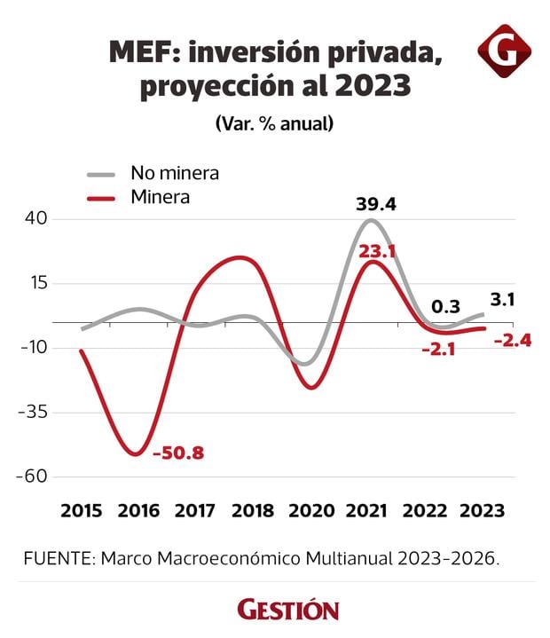 MEF: inversión privada, proyección al 2023. (Infografía: Gestión)