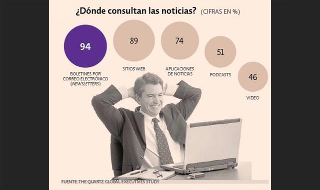 ¿Dónde consultan las noticias? El 94% de los ejecutivos consultan las noticias a través de boletines enviados a sus correos electrónicos, mientras que 89% en las páginas web de noticias, 74% por aplicaciones de noticias y 51% por podcats. (Foto: Quartz)