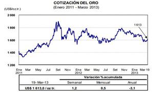 Cotización del oro subió 1.2% entre el 12 y 19 de marzo