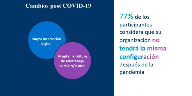FOTO 7 | 7. La mayoría considera que habrá cambios importantes en la configuración de su empresa tras la pandemia de coronavirus.