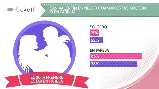 En general, ambos piensan lo mismo: el 68% prefiere algo pequeño aunque pensado como una cena casera antes que algo mediano como flores o chocolates (26%) o algo fuera de lo común como joyas (7%).