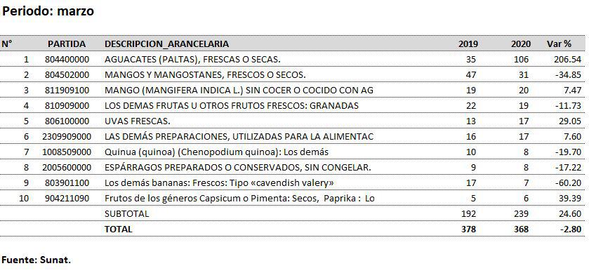 Valor de agroexportaciones de marzo en millones de dólares.
