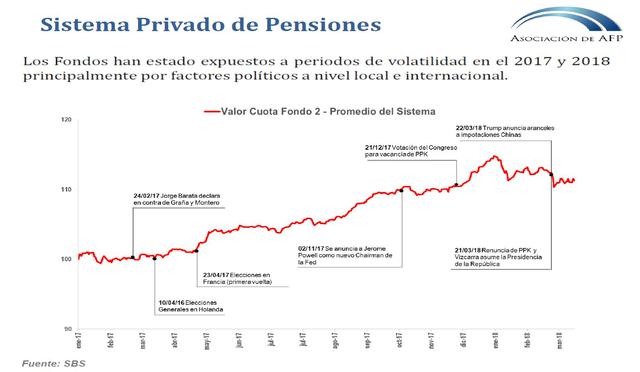 Foto 2 | En el 2017 los periodos de volatilidad fueron menores a los que se prevén para este año. Sin embargo, siete sucesos han marcaron el ritmo de la rentabilidad en el último año. (Fuente: AAFP)