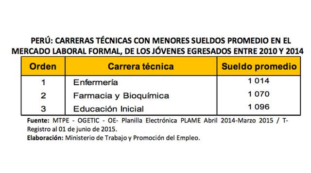 Estos son los sueldos promedio más bajos en el nivel técnico, que corresponden a: Enfermería; Farmacia y Bioquímica y Educación Inicial.