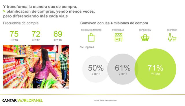 FOTO 7 | Y transforma la manera que se compra.
> planificación de compras, yendo menos veces,
pero diferenciando más cada viaje