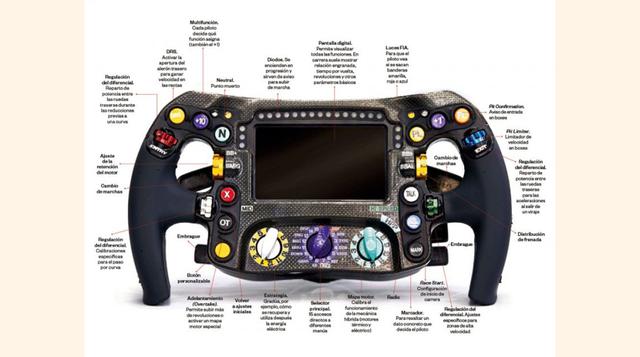 Volante. Costo estimado: US$ 53,000. En los coches regulares, el volante tan solo es un instrumento para controlar la dirección. Pero en la F1, es algo mucho más importante. En este deporte el volante es extremadamente complejo, ya que contiene el panel d