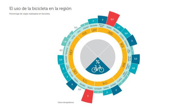 Hay 2,513 km de ciclovías en la región. Bogotá y Río de Janeiro son las que tienen mayor cantidad de kilómetros segregados de infraestructura ciclista.