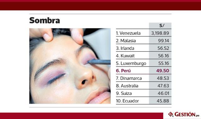 Otra categoría como corte de cabello para mujer también es asequible en el Perú, que se posiciona como el cuarto país más económico para procurarse el servicio.