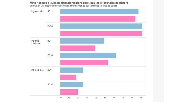 Sin embargo, subsisten diferencias en la proporción relativa de hombres y mujeres que tienen acceso a cuentas en instituciones financieras, especialmente en los países de ingreso bajo y mediano.
