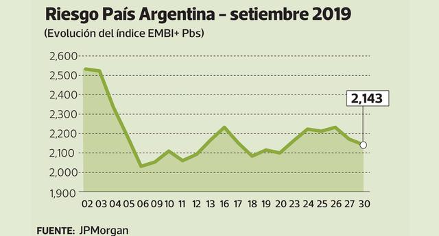 Riesgo PaÍs Argentina (Setiembre 2019)