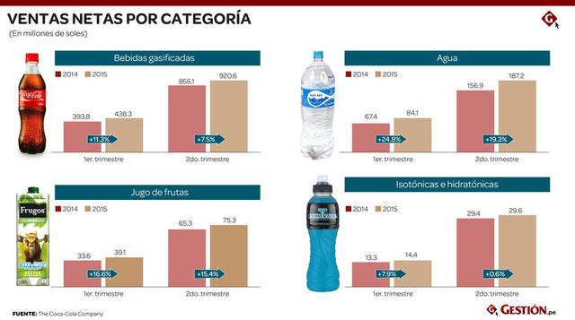 Las ventas netas de gaseosas se incrementaron en 11.3%  y la de aguas, en 24.8%, durante el segundo trimestre.