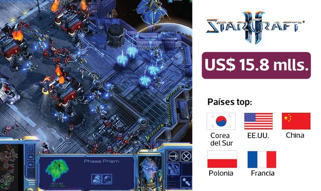 Completando el podio hallamos a Starcraft 2. El juego de estrategia entregó US$ 15.8 millones en premios para sus mejores jugadores, que provienen también de Corea del Sur y Estados Unidos.