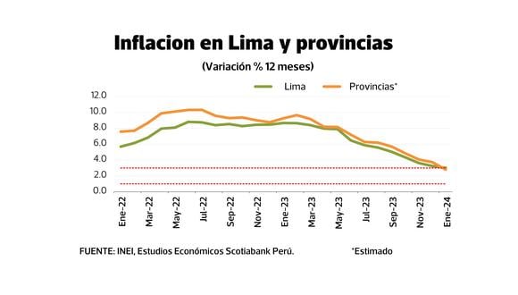 Inflación en Lima y provincias