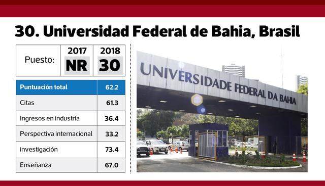 FOTO 5 | 30. Universidad Federal de Bahia, Brasil.