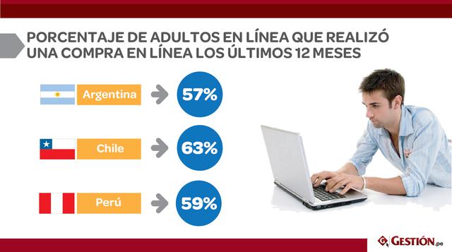 El 59% de adultos realizó una compra transfronteriza en línea en Perú durante los últimos 12 meses, por encima de Argentina pero detrás de Chile. Estos alcanzaron un 57% y 63%, respectivamente, según un estudio de Ipsos para Pay Pal. (Fuente: Ipsos – PayP