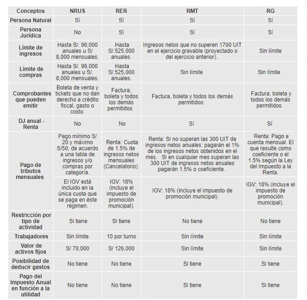 Cuadro comparativo de los cuatro regímenes. (Fuente: Sunat)