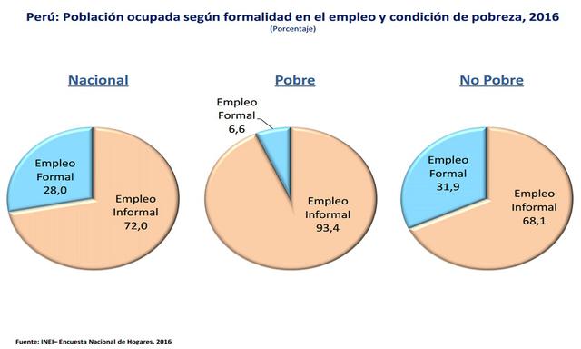 Perfil de los pobres según nivel de formalidad del empleo.