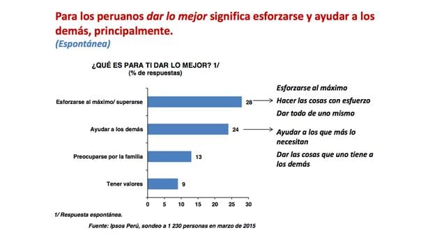 El 28% de peruanos considera que dar lo mejor significa esforzarse, para el 24% ayudar a los demás y el 13% preocuparse por la familia (13%).