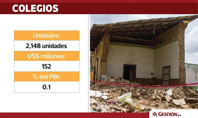 Al menos 2,148 colegios se vieron afectados en el país. El costo será de US$ 152 millones.