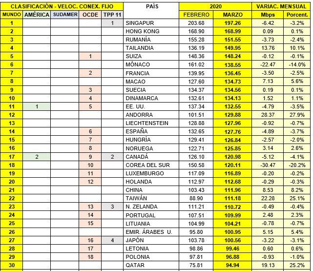 Los 30 países con mayor velocidad de descarga de internet fijo. (Fuente: Speedtest Global Index / Elaboración: Opecu)