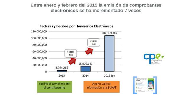 107 millones de facturas y recibos electrónicos se emitieron entre enero y febrero del 2015. En el mismo periodo del 2014 se emitieron 15 millones.
