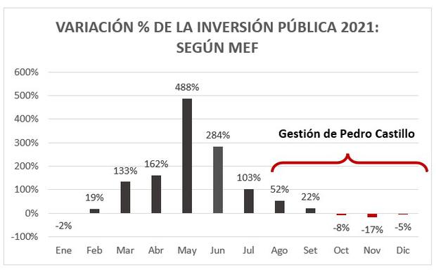 MEF | Inversión pública cerró el 2021 con tres meses consecutivos de ...