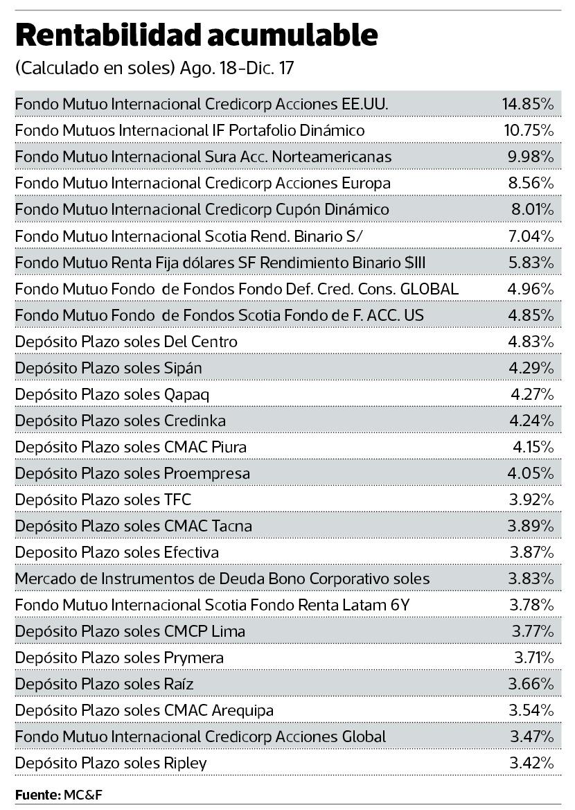 Trece de las 25 alternativas de inversión más rentables son depósitos a plazo