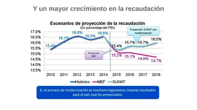 Y un mayor crecimiento de la recaudación.