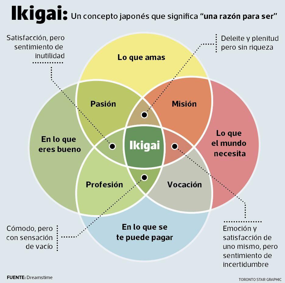 Ikigai: concepto japonés