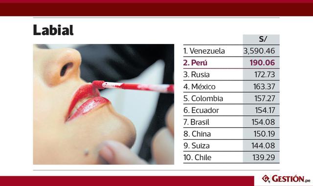 Solo detrás de Venezuela, nuestro país se posicionó como el segundo más costoso para adquirir tres cosméticos: pintalabios (S/ 190.06), crema antienvejecimiento (S/ 292.95) y máscara de pestañas (S/  94.03). En tanto, obtuvo la posición 47 en base para ma