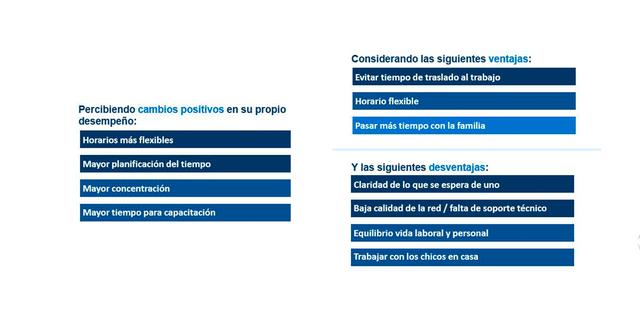 FOTO 4 | 4. Los participantes del estudio revelaron qué cambios positivos han identificado en su propio desempeño y ventajas como flexibilidad horaria, pero también desventajas como una pérdida de equilibrio entre la vida laboral y la personal.
