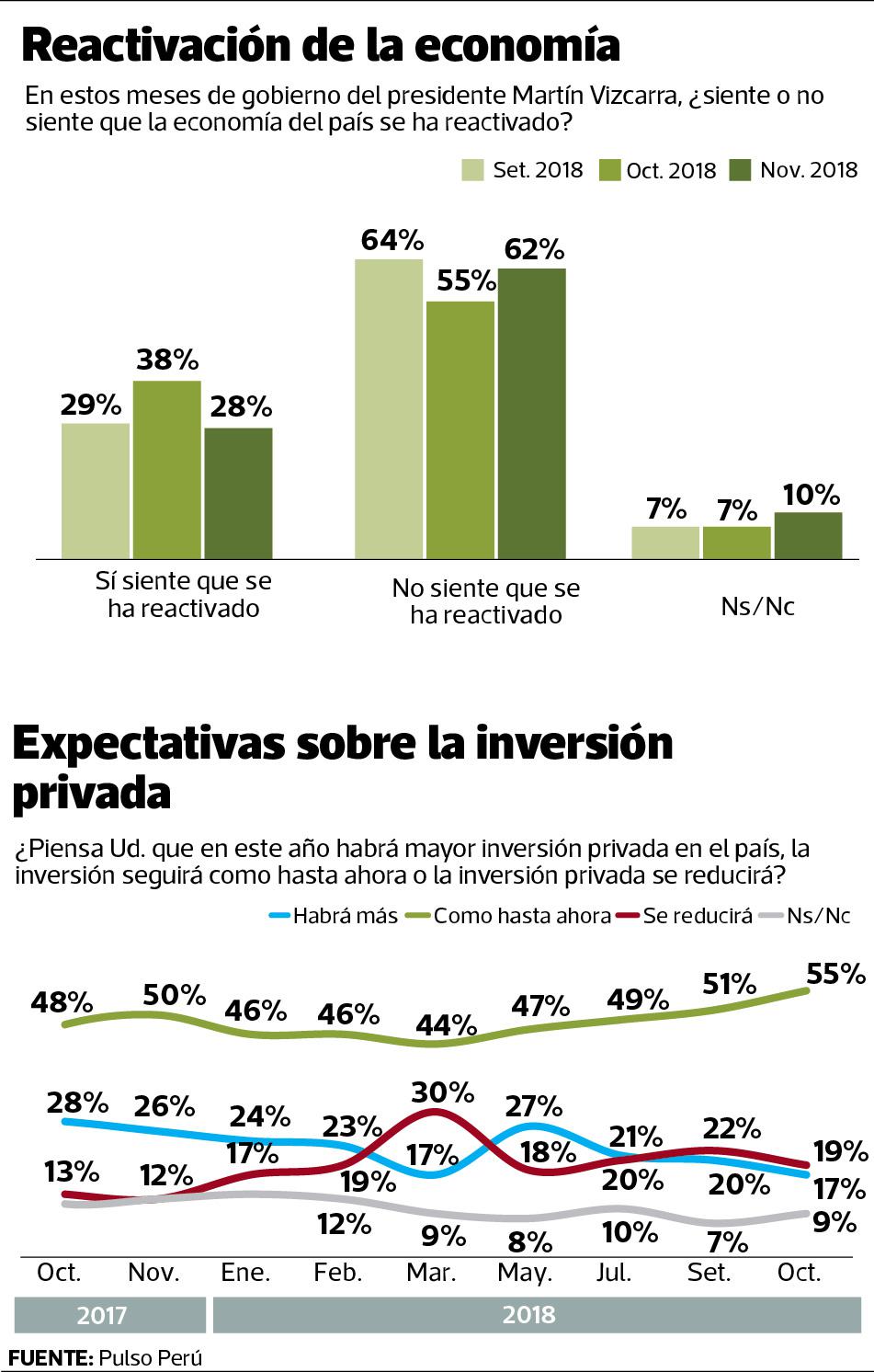 El 61% planea generar ingresos adicionales en 2019