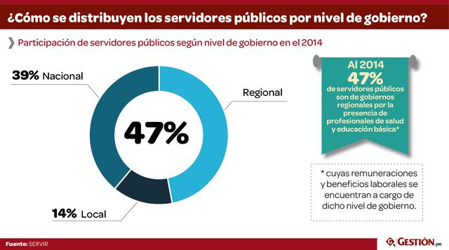 El 47% labora en entidades de los gobiernos regionales, mientras que el 39% labora en el Gobierno Nacional y el 14% en los Gobiernos Locales. Del 2004 al 2014, los servidores públicos han pasado de un millón 26,000 a un millón 400,000, señala el segundo i