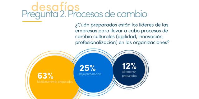 FOTO 2 | 2) Solo el 12% afirma encontrarse altamente preparado para realizar procesos de cambios culturales en sus empresas. La gran mayoría de los líderes considera que solo está medianamente preparado para hacerlo.