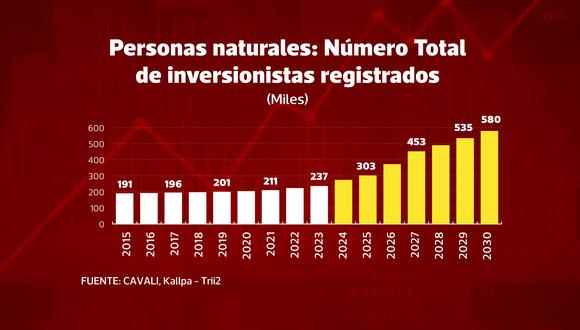 Número de inversionistas en bolsa de Lima