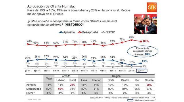 La aprobación del presidente Humala subió cinco puntos.