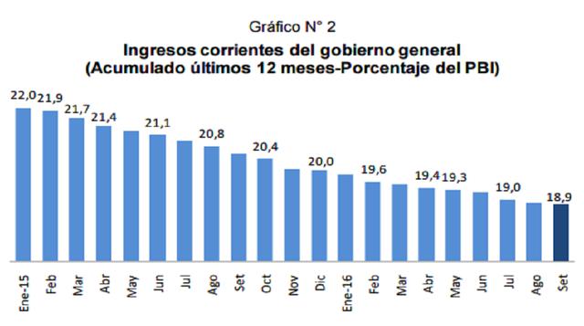 Los ingresos corrientes del gobierno general ascendieron a S/ 9 888 millones en setiembre, registrando un crecimiento de 2,9 por ciento con respecto al mismo mes del año anterior.