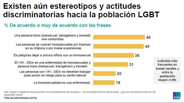 Diez datos a tener en cuenta sobre la situación de la comunidad LGTB | PERU  | GESTIÓN