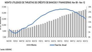 Saldo utilizado de tarjetas de crédito aumentó 18.14% y sumó S/. 16,131 millones en noviembre